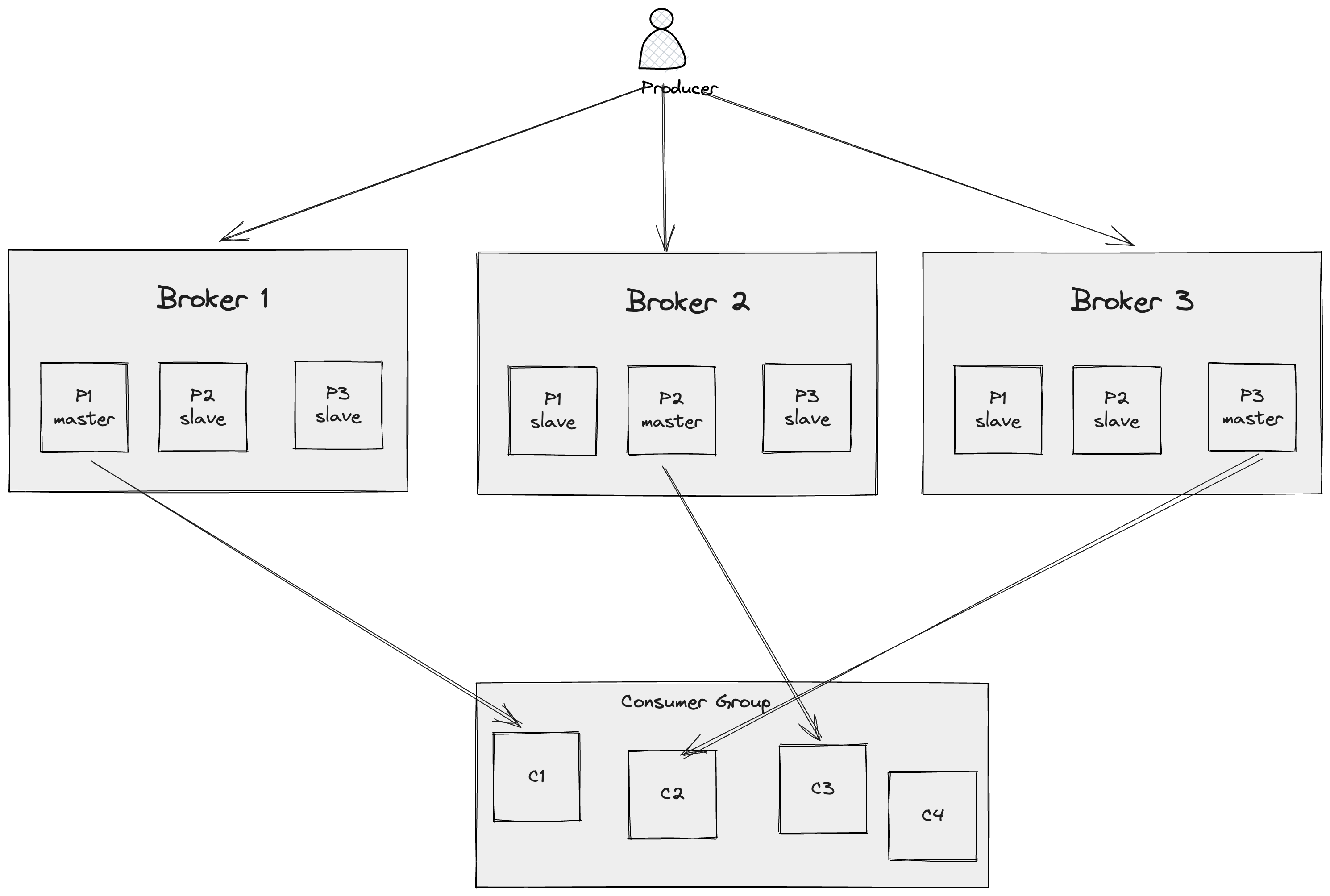 consumer group 与 partition