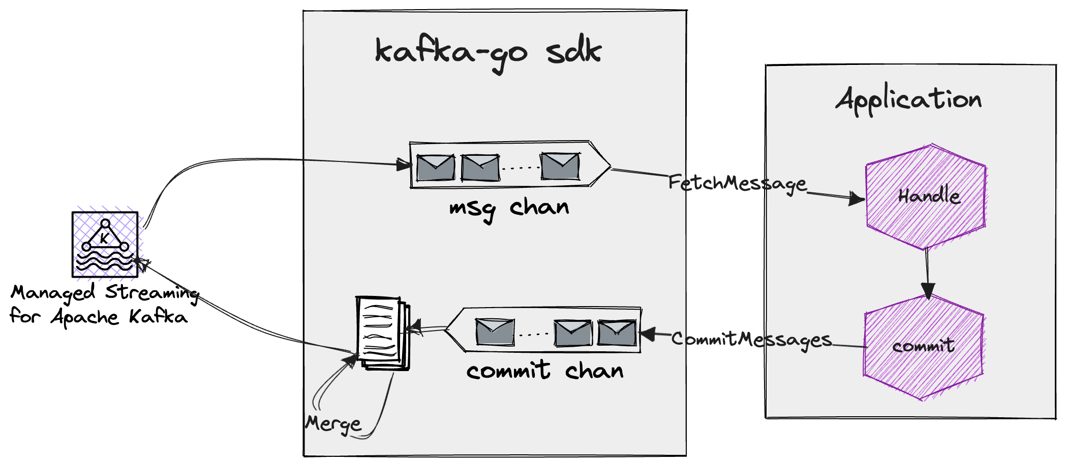 kafka-go sdk